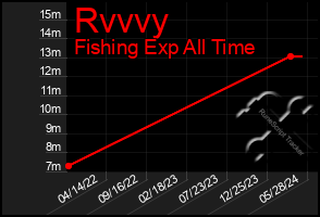 Total Graph of Rvvvy