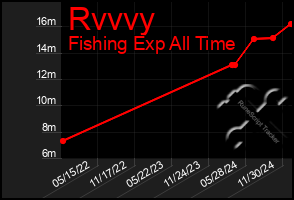 Total Graph of Rvvvy