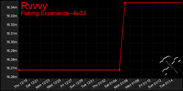 Last 31 Days Graph of Rvvvy