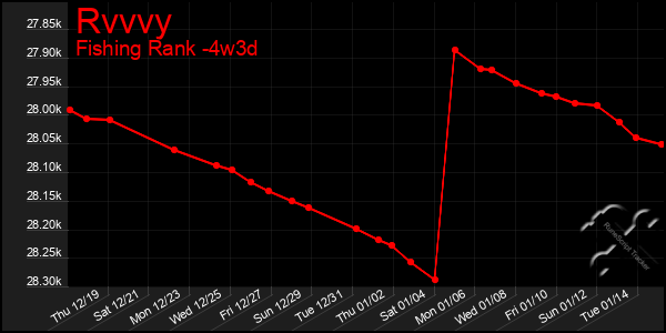 Last 31 Days Graph of Rvvvy