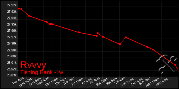 Last 7 Days Graph of Rvvvy