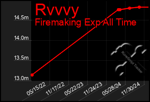 Total Graph of Rvvvy