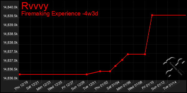 Last 31 Days Graph of Rvvvy