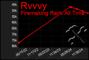 Total Graph of Rvvvy