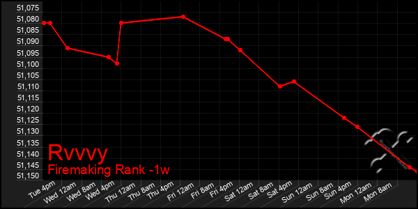 Last 7 Days Graph of Rvvvy