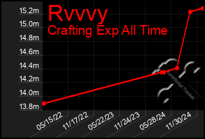 Total Graph of Rvvvy