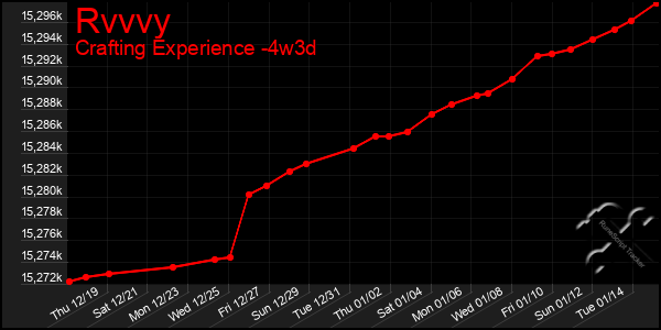 Last 31 Days Graph of Rvvvy