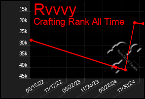 Total Graph of Rvvvy