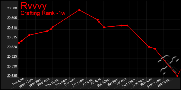 Last 7 Days Graph of Rvvvy