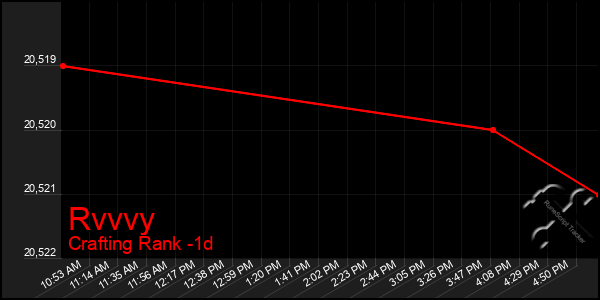 Last 24 Hours Graph of Rvvvy