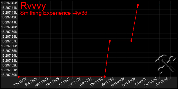 Last 31 Days Graph of Rvvvy