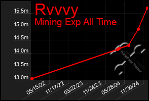 Total Graph of Rvvvy