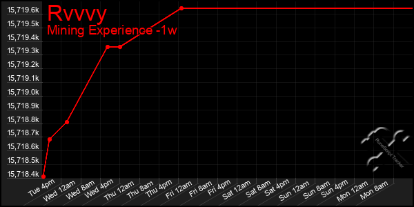 Last 7 Days Graph of Rvvvy