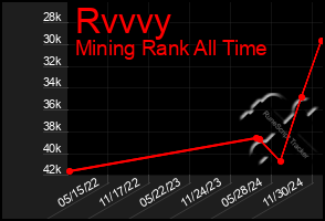 Total Graph of Rvvvy