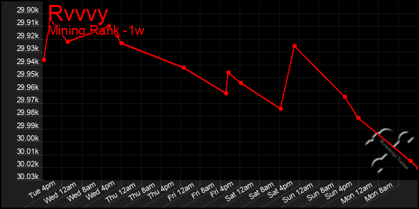 Last 7 Days Graph of Rvvvy