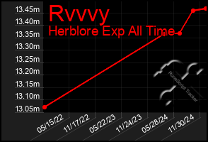 Total Graph of Rvvvy