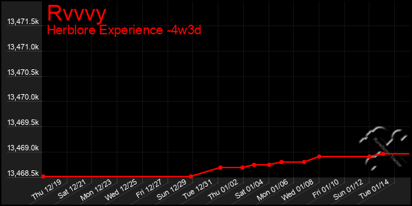 Last 31 Days Graph of Rvvvy