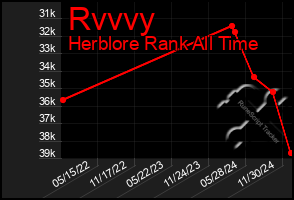 Total Graph of Rvvvy