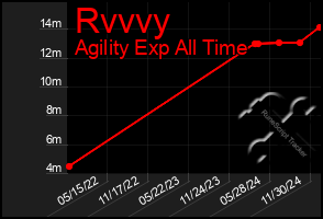 Total Graph of Rvvvy