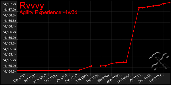 Last 31 Days Graph of Rvvvy