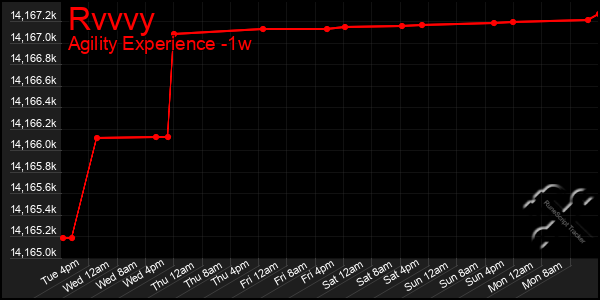 Last 7 Days Graph of Rvvvy