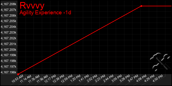 Last 24 Hours Graph of Rvvvy