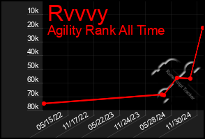 Total Graph of Rvvvy