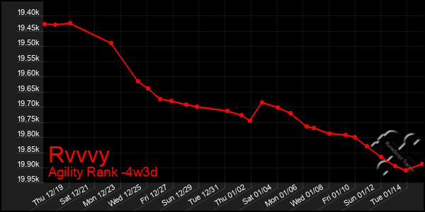 Last 31 Days Graph of Rvvvy