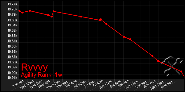 Last 7 Days Graph of Rvvvy