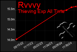 Total Graph of Rvvvy