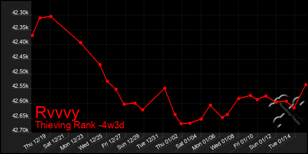 Last 31 Days Graph of Rvvvy