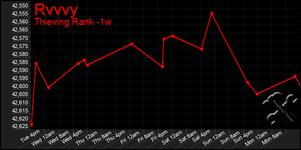 Last 7 Days Graph of Rvvvy