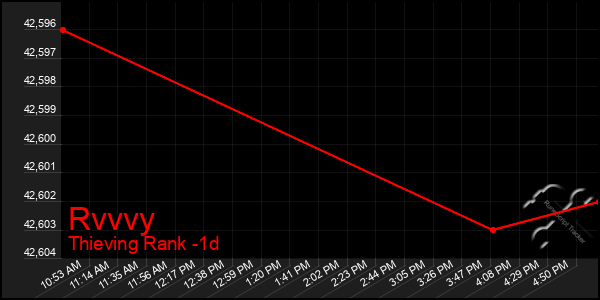 Last 24 Hours Graph of Rvvvy