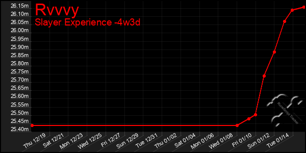 Last 31 Days Graph of Rvvvy