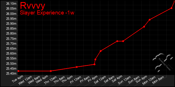 Last 7 Days Graph of Rvvvy