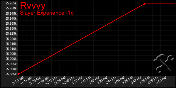 Last 24 Hours Graph of Rvvvy