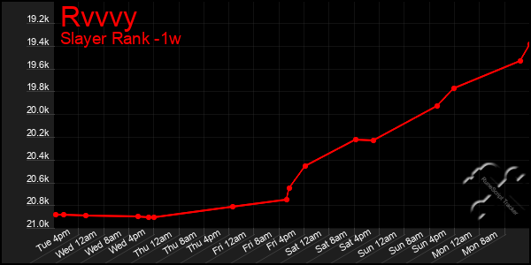 Last 7 Days Graph of Rvvvy