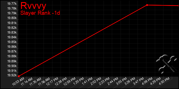 Last 24 Hours Graph of Rvvvy