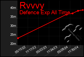 Total Graph of Rvvvy