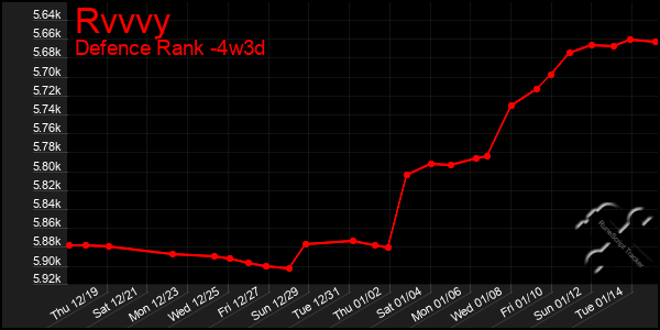 Last 31 Days Graph of Rvvvy