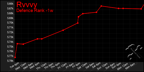 Last 7 Days Graph of Rvvvy