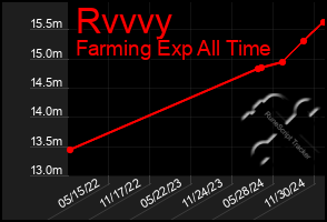 Total Graph of Rvvvy