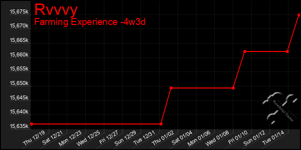 Last 31 Days Graph of Rvvvy