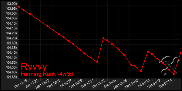 Last 31 Days Graph of Rvvvy