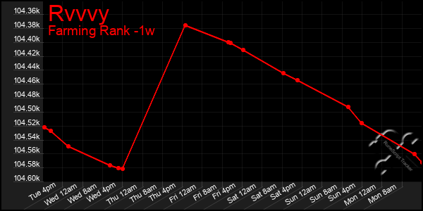 Last 7 Days Graph of Rvvvy