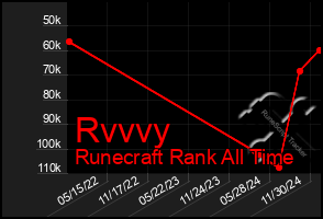 Total Graph of Rvvvy