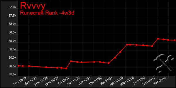 Last 31 Days Graph of Rvvvy