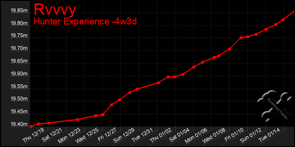 Last 31 Days Graph of Rvvvy