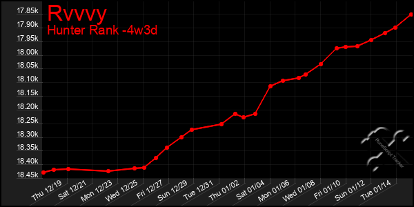 Last 31 Days Graph of Rvvvy