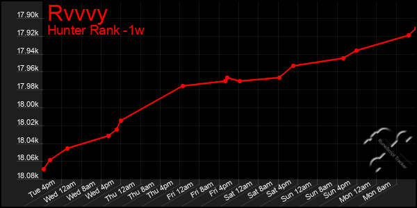 Last 7 Days Graph of Rvvvy